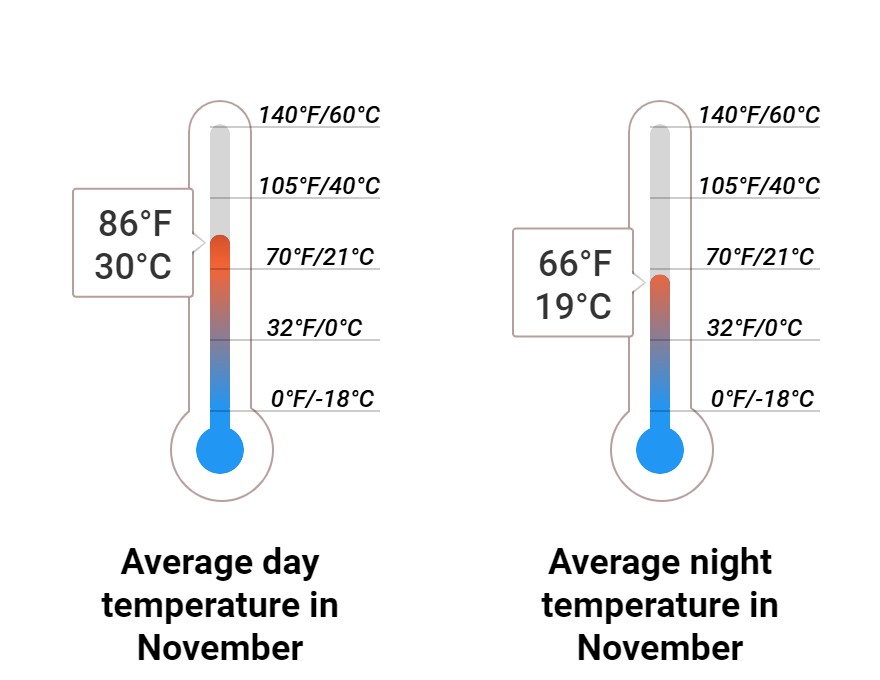 Average temperature